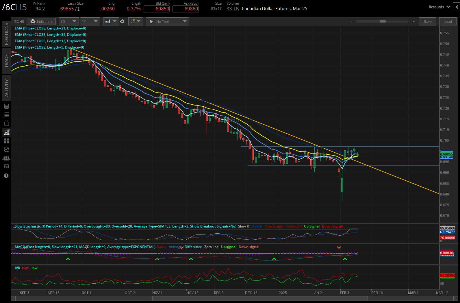 Canadian dollar futures (/6CH5)