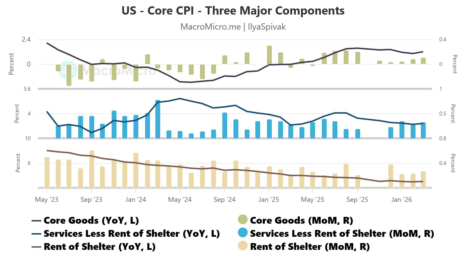 US core CPI - goods, services, housing