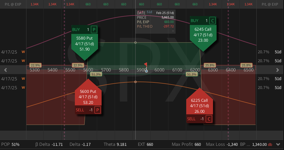 SPX ($5927) Iron Condor 