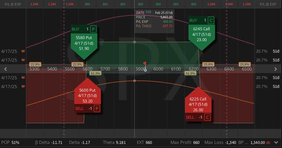 SPX ($5927) Iron Condor