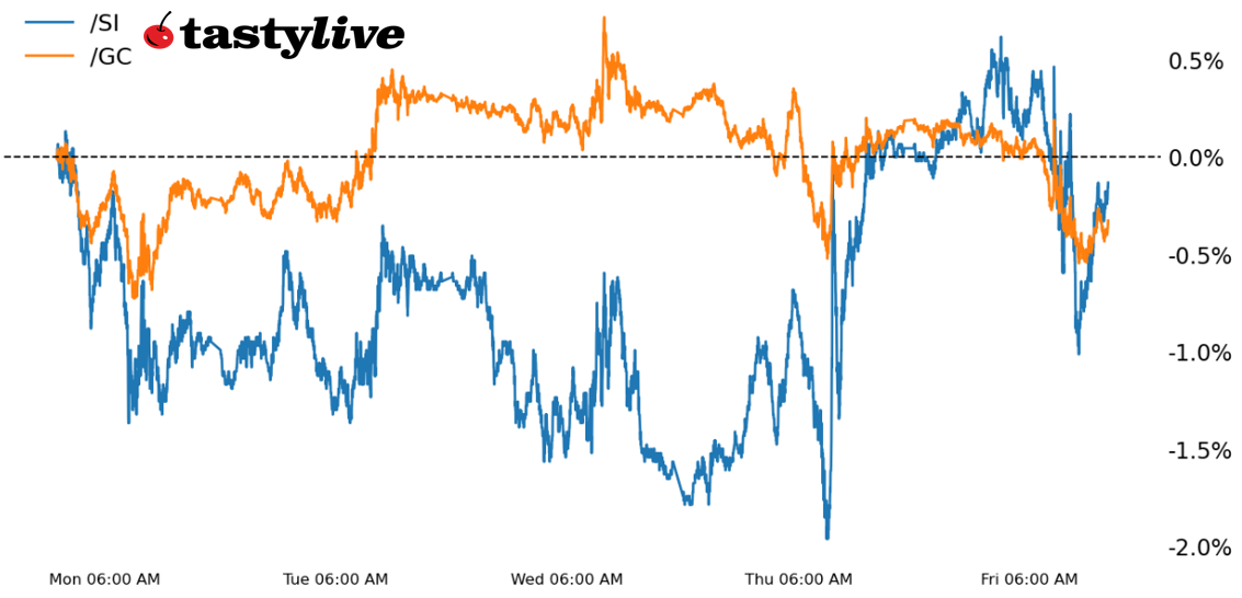 WTD Performance Precious Metals