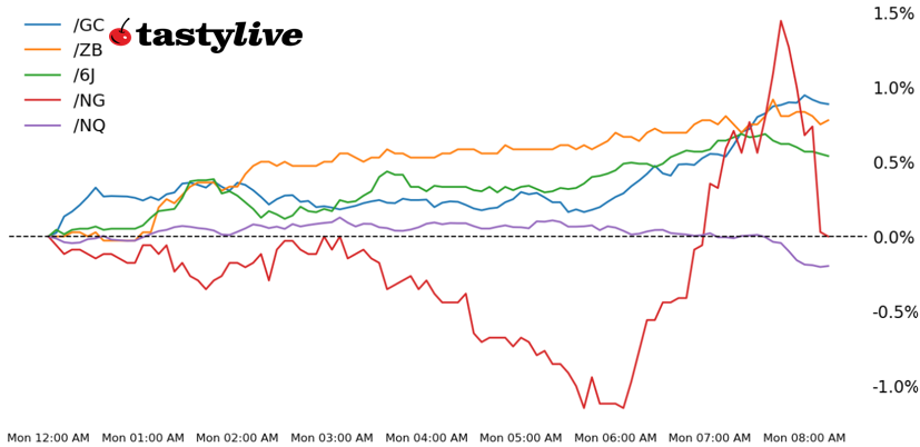 Nasdaq 100, 30-year T-bond, gold, natural gas, Japanese yen futures