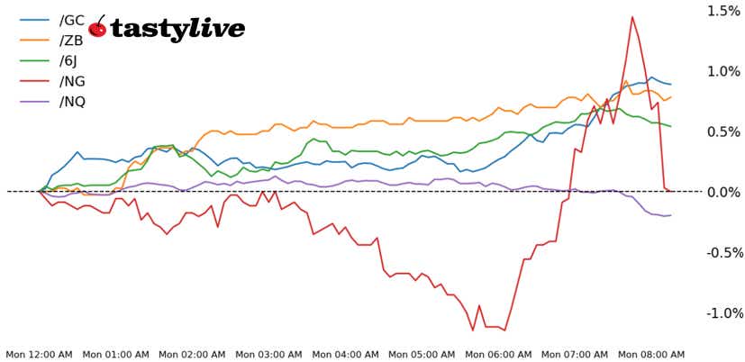 Nasdaq 100, 30-year T-bond, gold, natural gas, Japanese yen futures