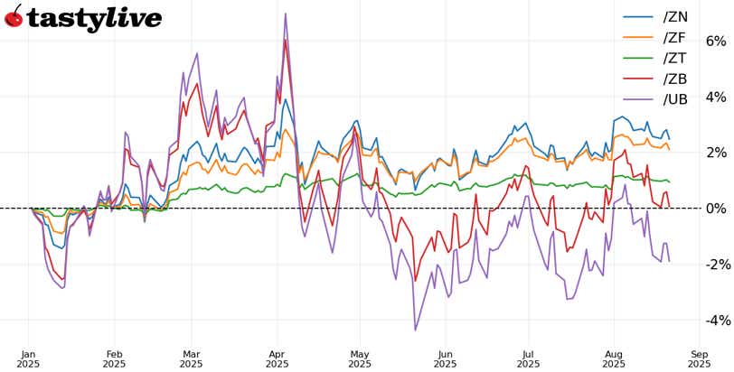bond market yearly performance