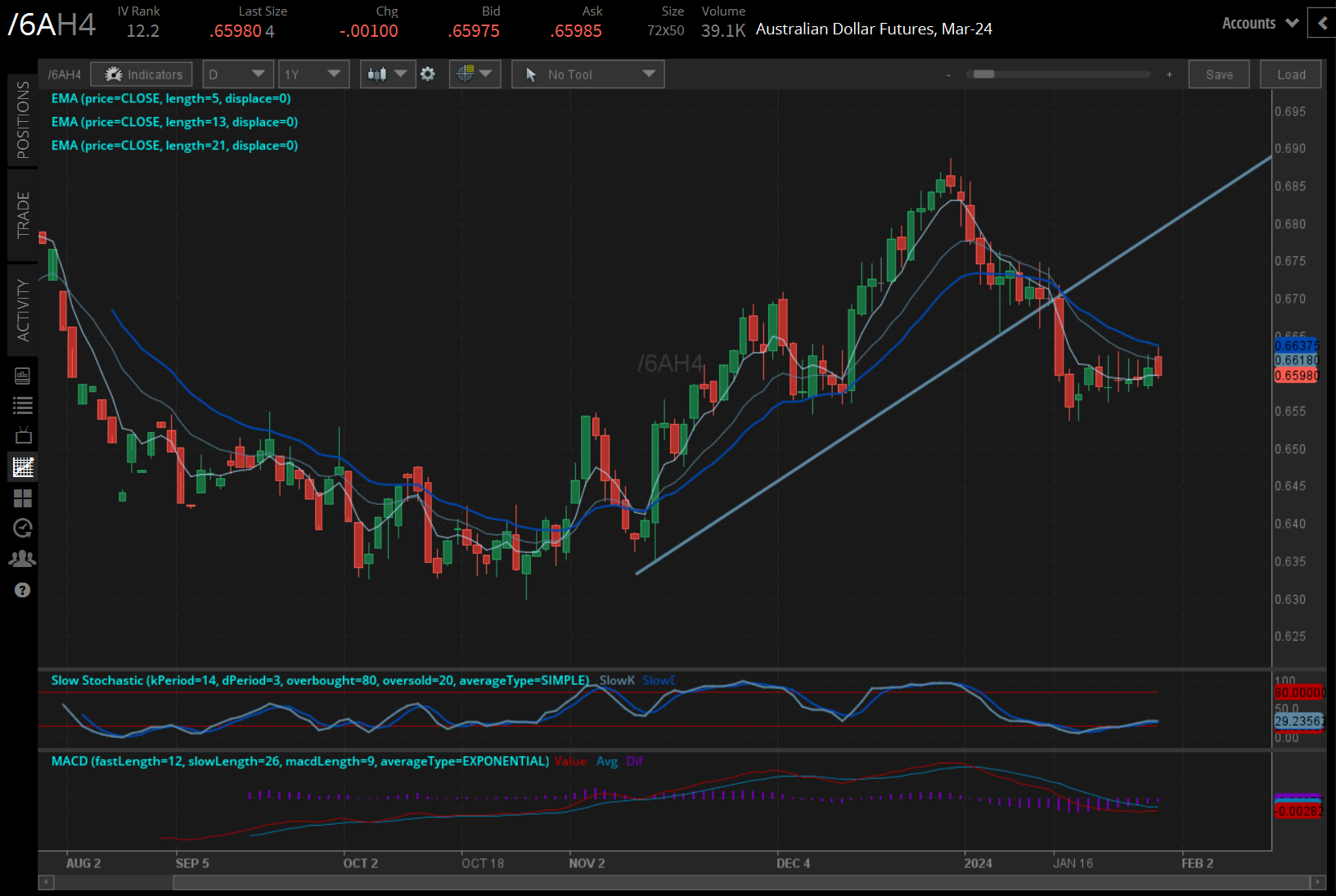 Australian dollar futures (/6AH4)