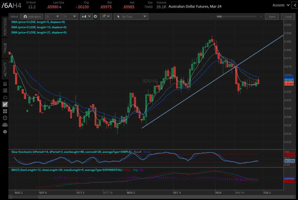 Australian dollar futures (/6AH4)