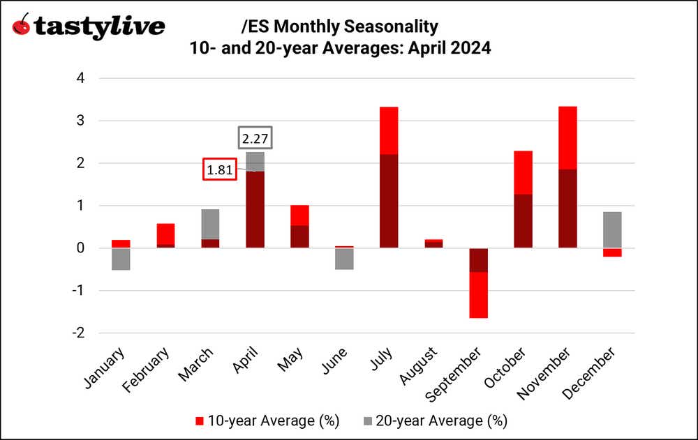 /ES monthly seasonality