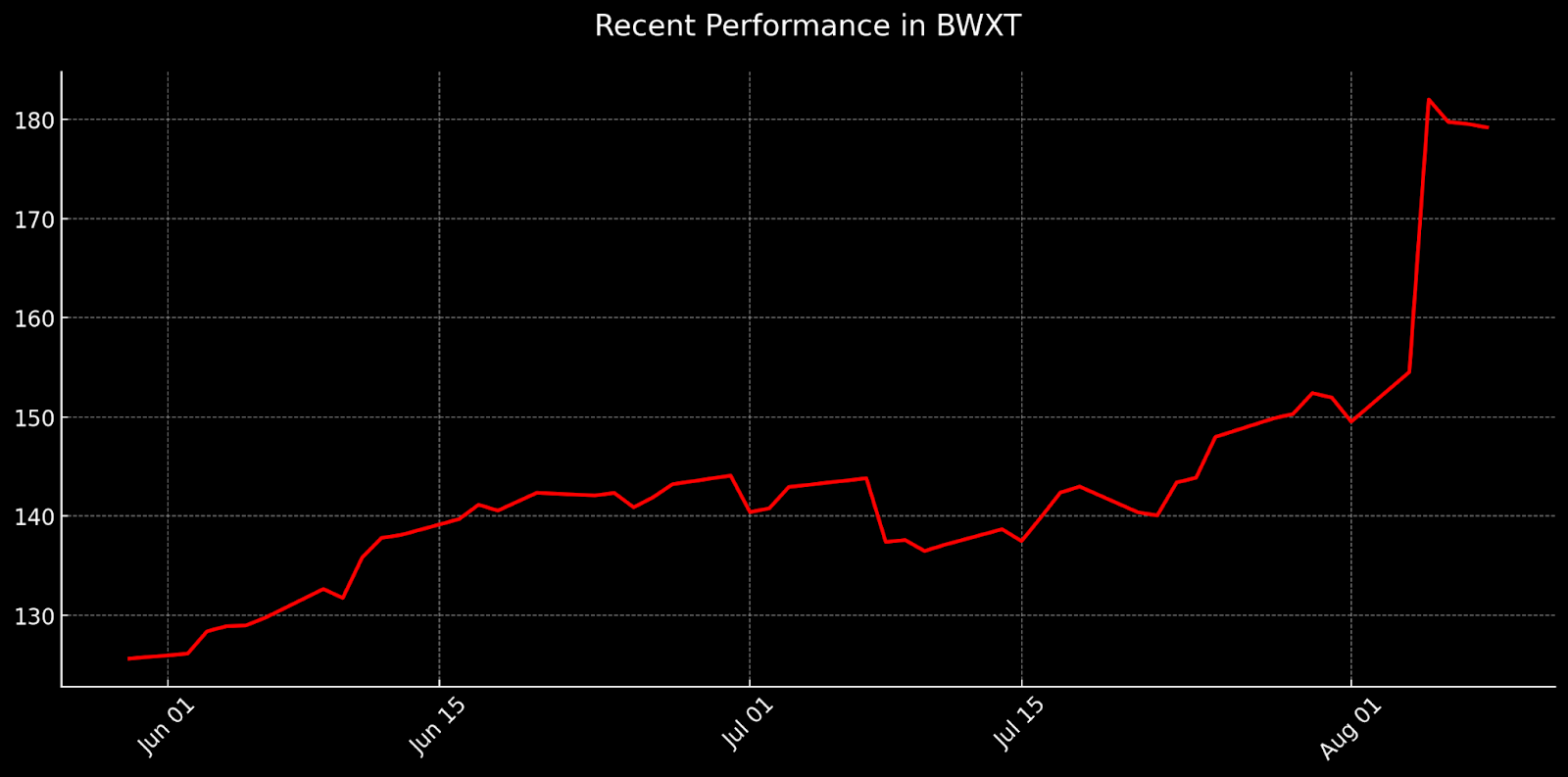 Recent Performance in BWXT