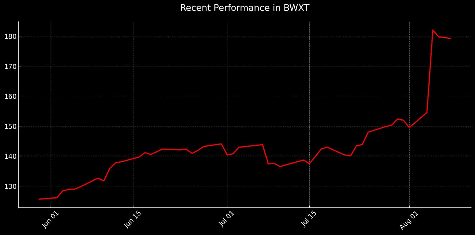 Recent Performance in BWXT