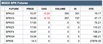 Source: miax.quikstrike.net