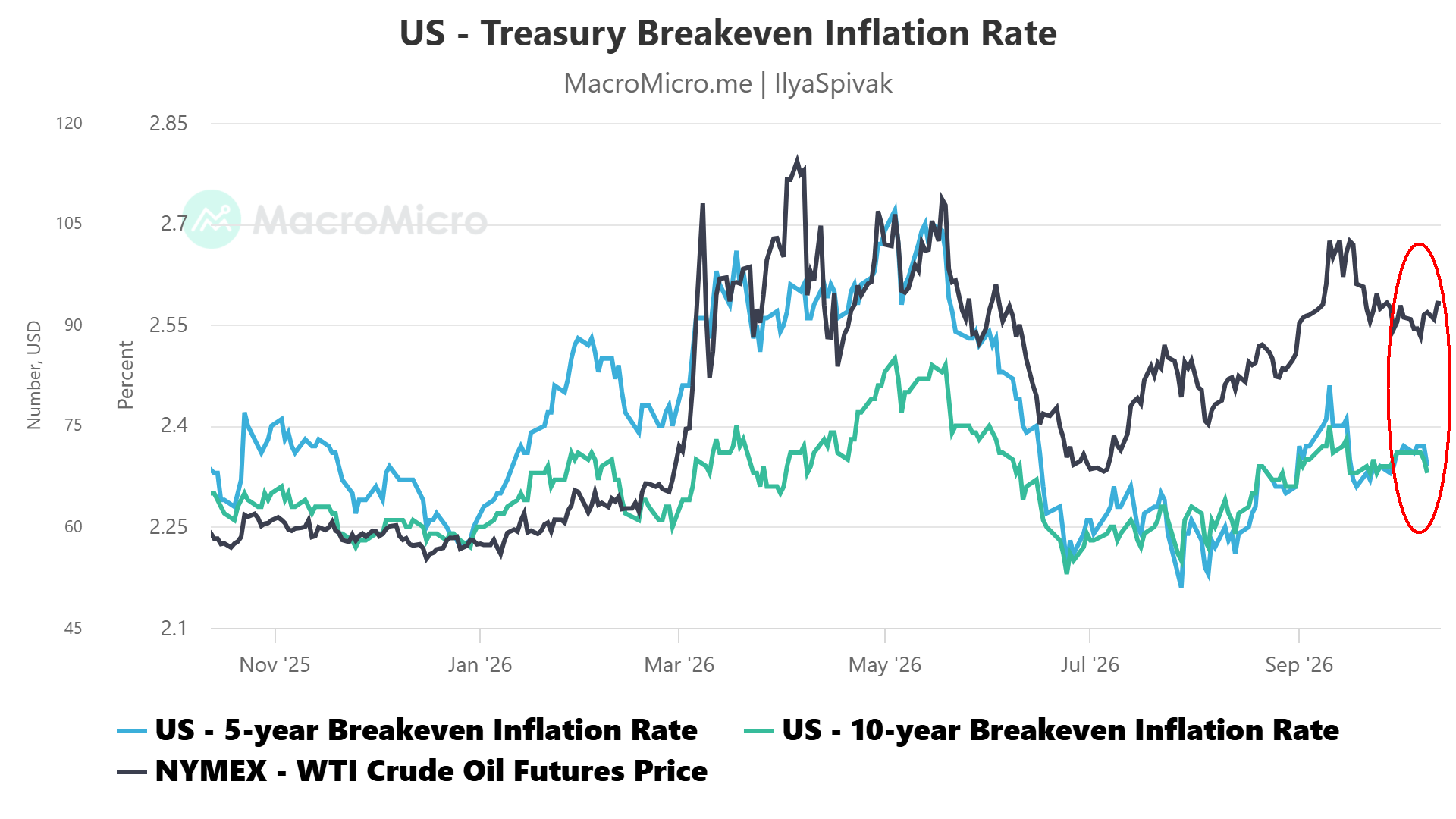 US Treasury breakeven rates & crude oil prices