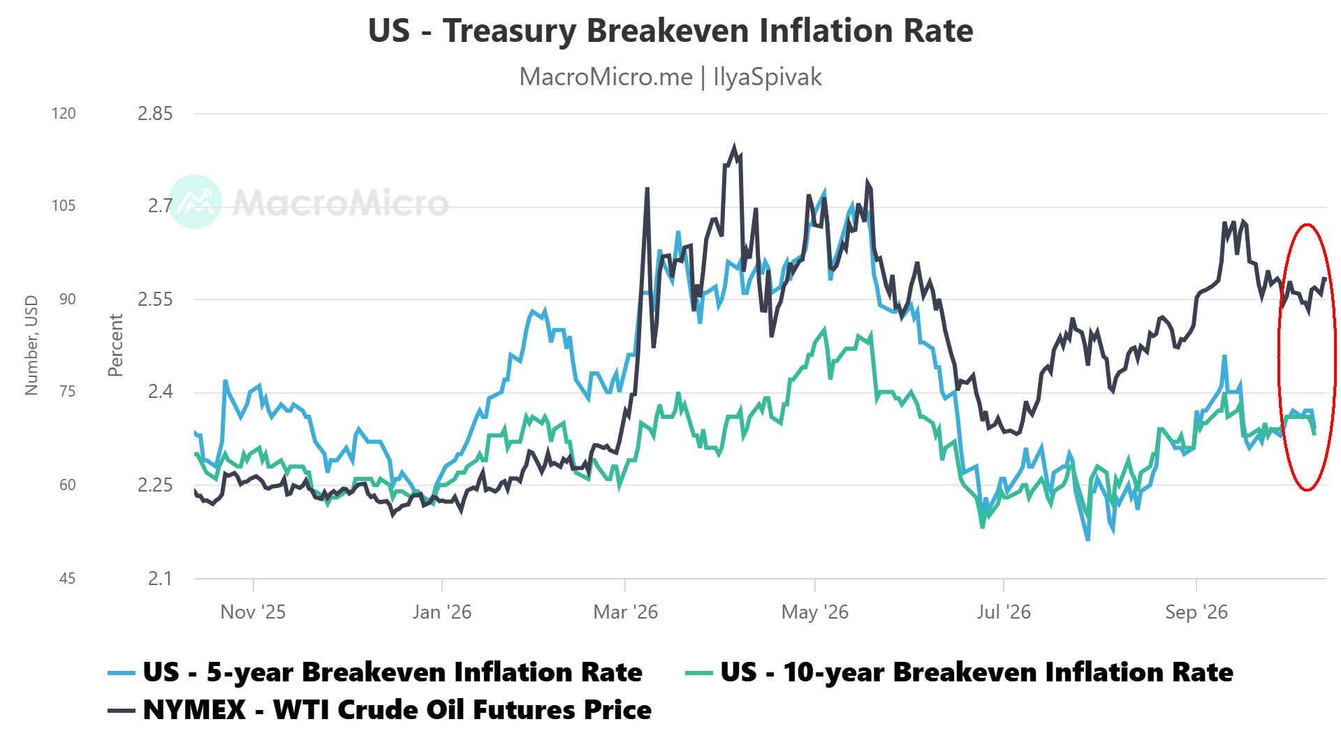 US Treasury breakeven rates & crude oil prices