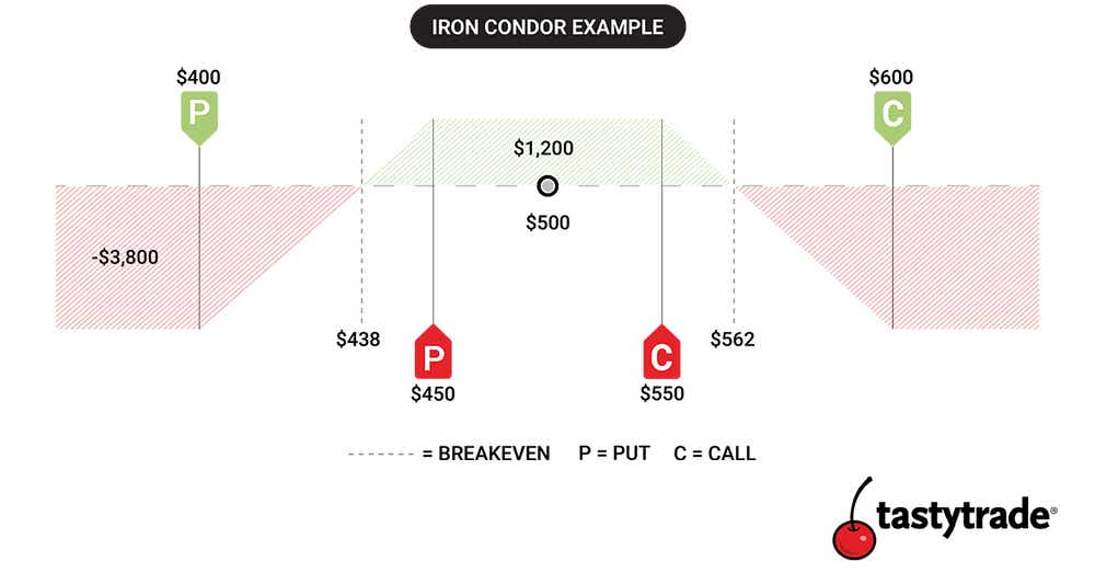 Illustration showing example of an iron condor