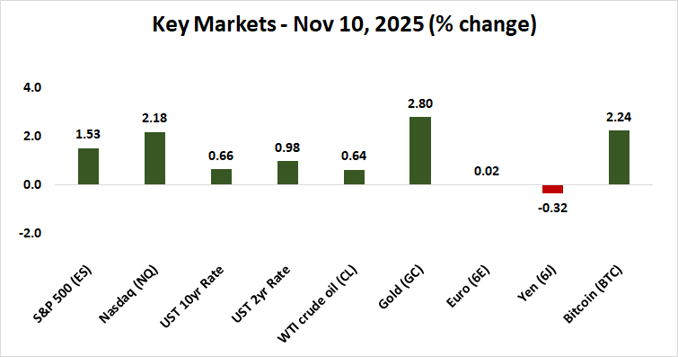 stocks, gold rise on US government shutdown deal