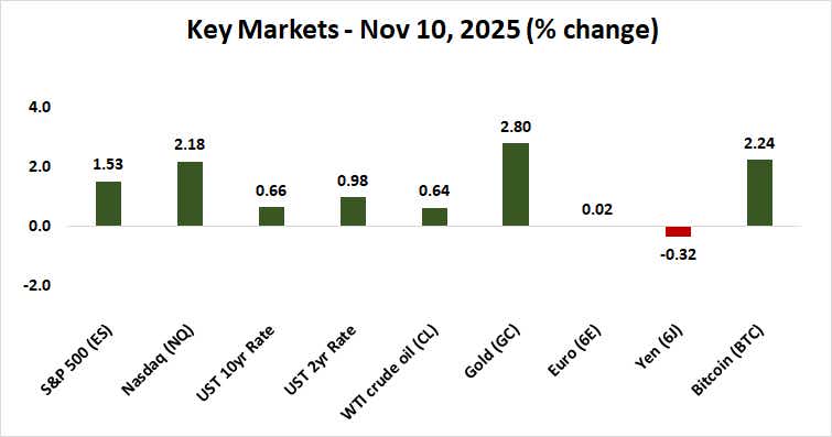 stocks, gold rise on US government shutdown deal