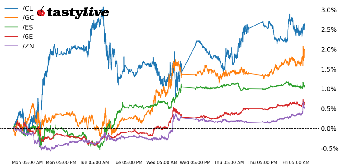 Five Futures WTD Performance
