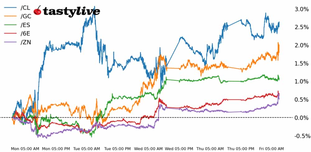 Five Futures WTD Performance