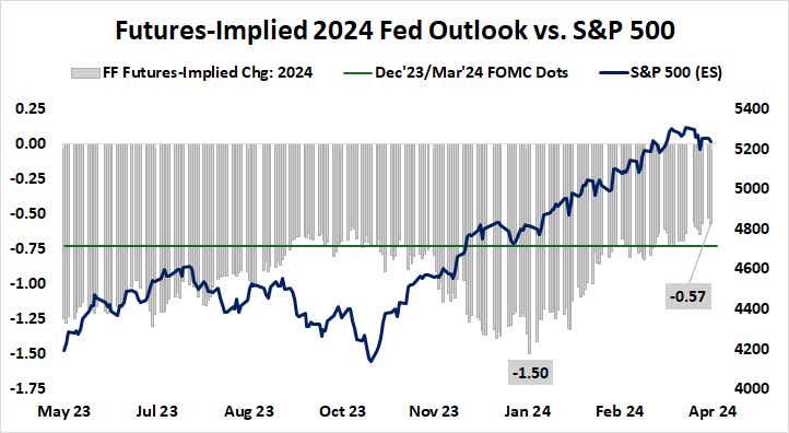 futures-implied 2024 fed outlook vs. S&P 500