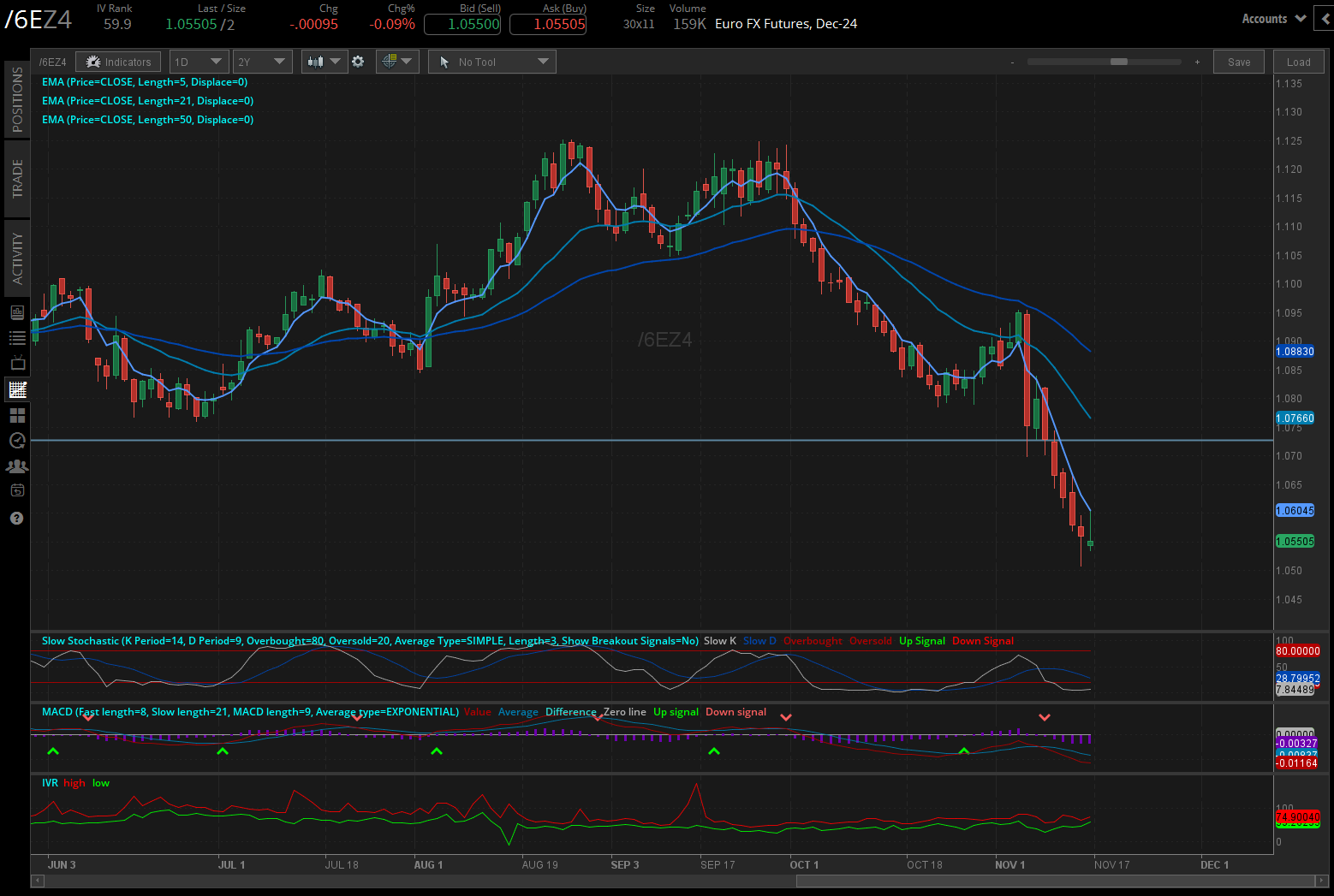 Euro futures (/6EZ4)