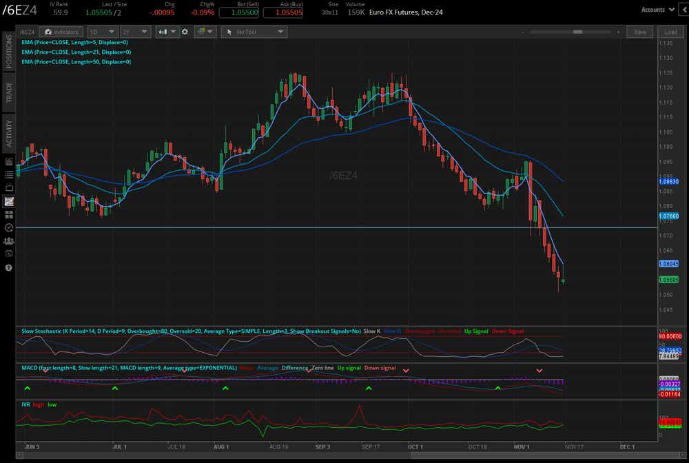 Euro futures (/6EZ4)