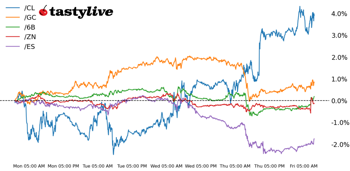S&P 500, 10-year T-note, gold, crude oil, British pound futures