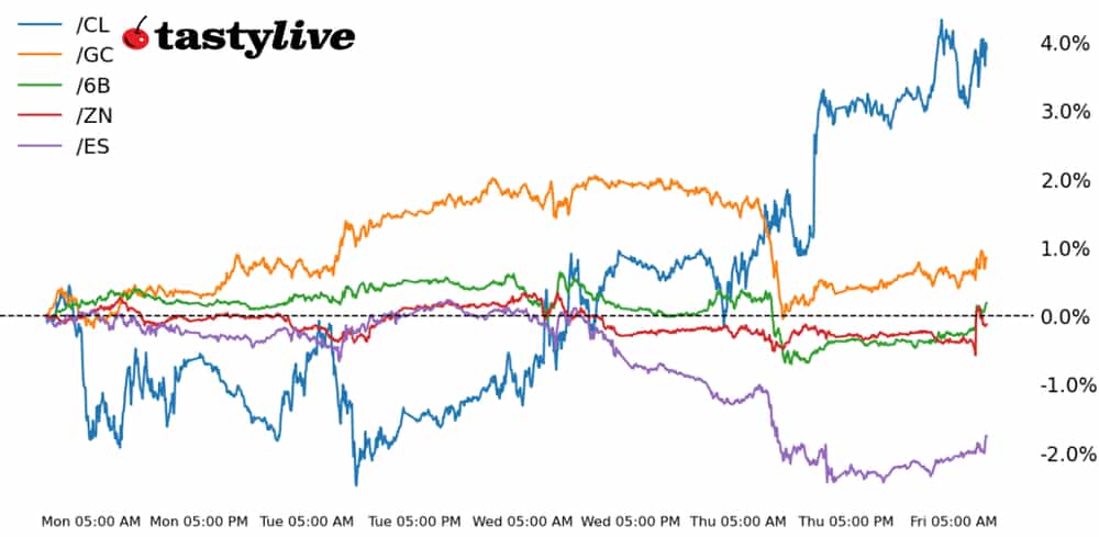 S&P 500, 10-year T-note, gold, crude oil, British pound futures