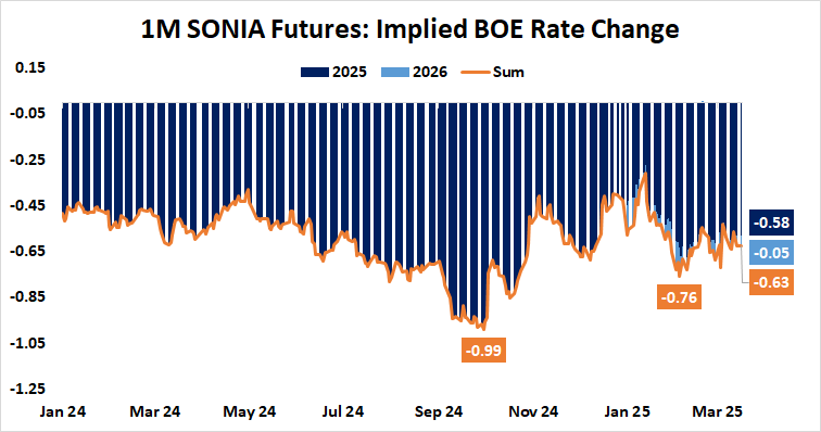 1M SONIA Futures: Implied BOE Rate Change.png