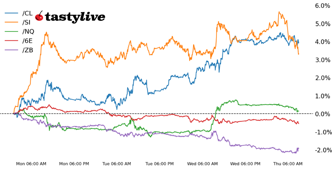 Nasdaq 100, Also 30-year T-bond, silver, crude oil, euro futures 