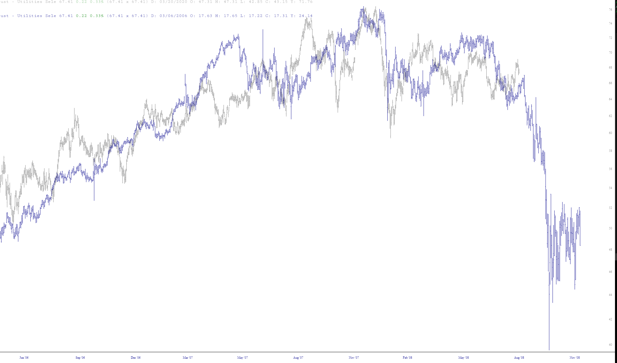 overlay of 2007 price action on XLU