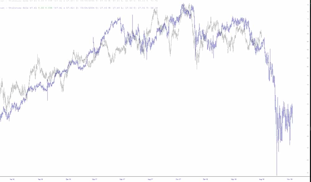 overlay of 2007 price action on XLU