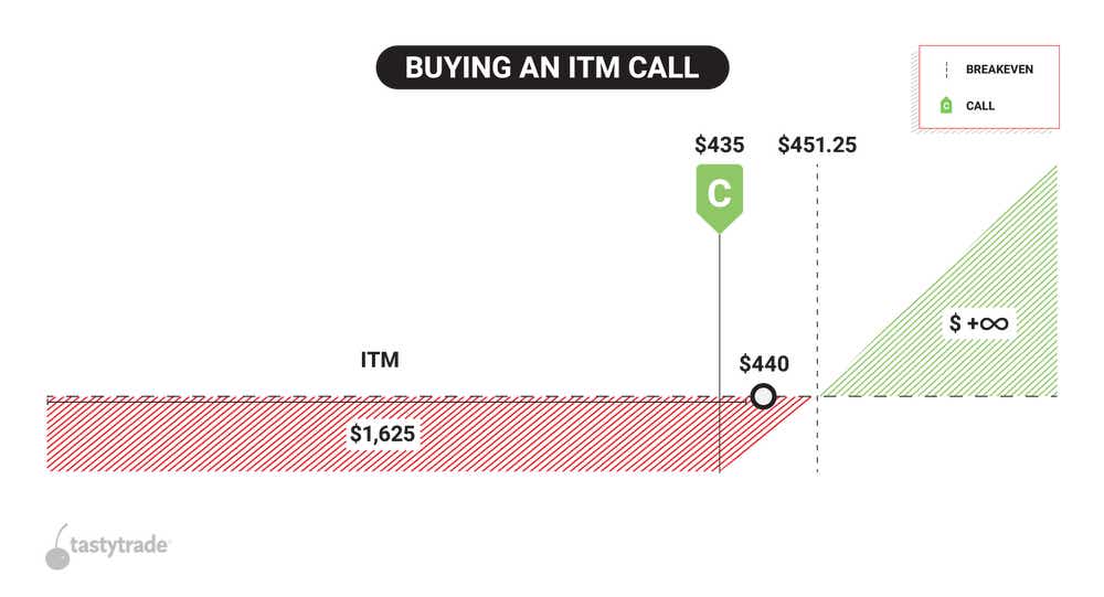 Buying an ITM call
