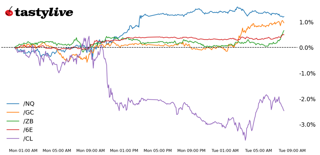 Nasdaq, 30-year T-bond, gold, crude oil, euro futures