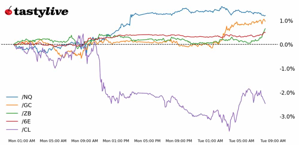 Nasdaq, 30-year T-bond, gold, crude oil, euro futures