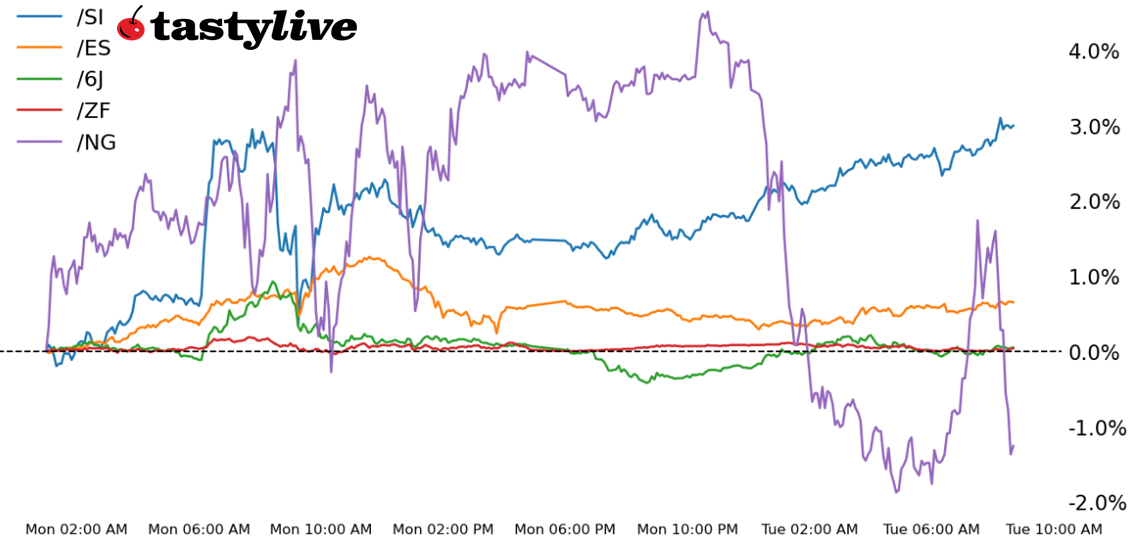 S&P 500, 5-year T-note, silver, natural gas, Japanese yen futures