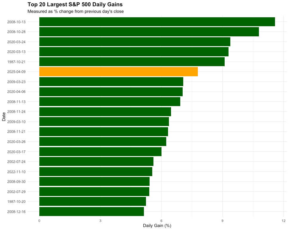 top 20 largest S&P 500 daily gains.png