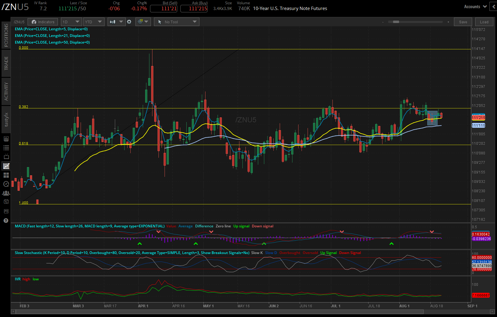 10 year notes /ZN futures daily chart