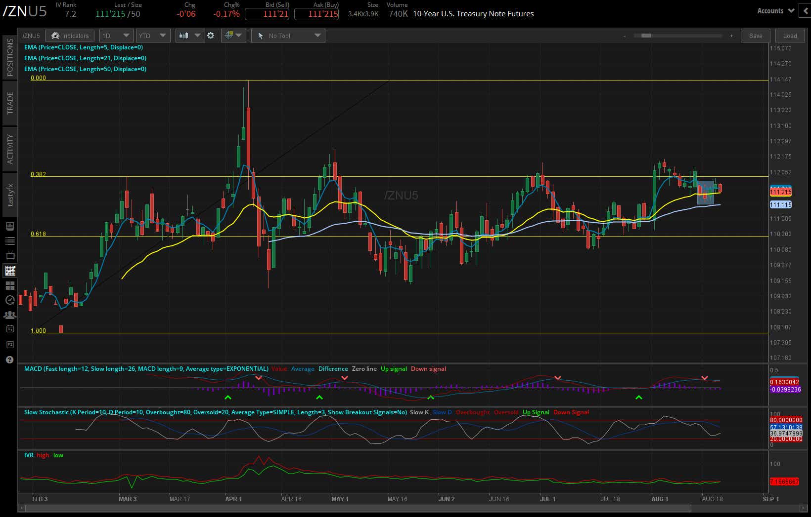 10 year notes /ZN futures daily chart