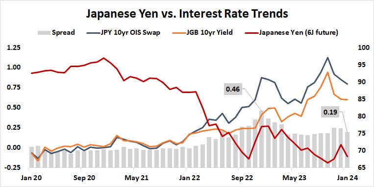 japanese yen vs. interest rate trends