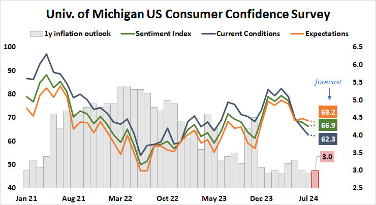 Univ. of Michigan US Consumer Confidence Survey.png