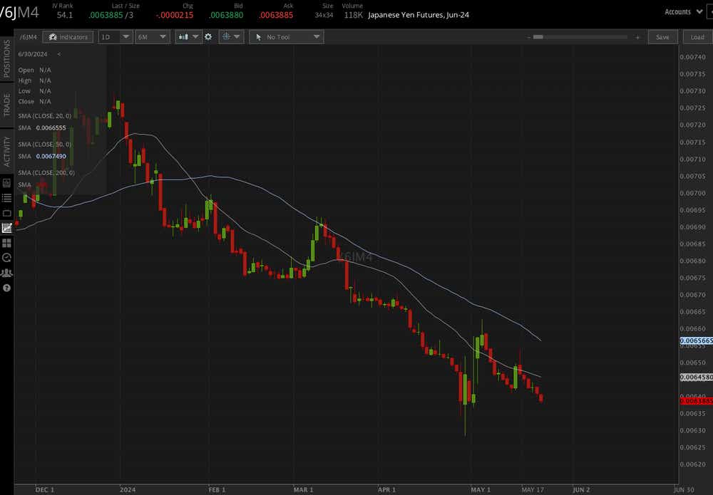 Japanese yen contracts (/6JM4)