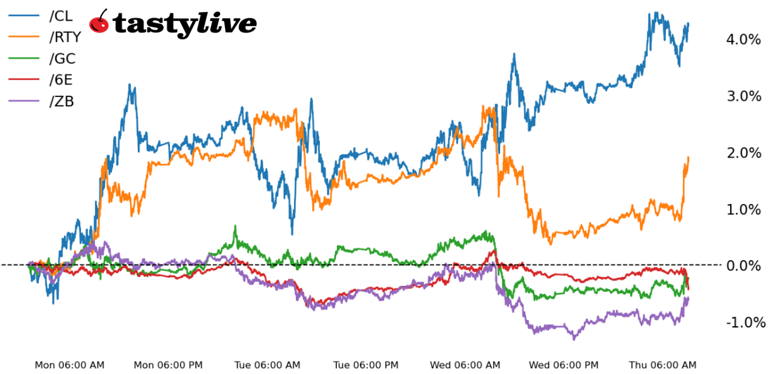 Five Futures Intraday Performance
