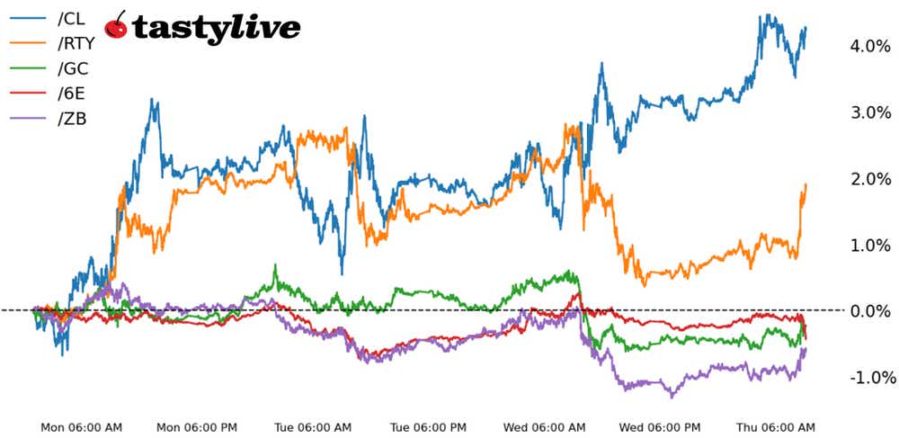 Five Futures Intraday Performance
