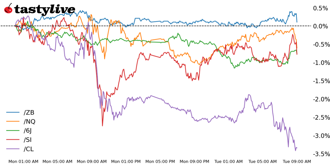 Nasdaq 100, 30-year T-bond, silver, crude oil, Japanese yen futures