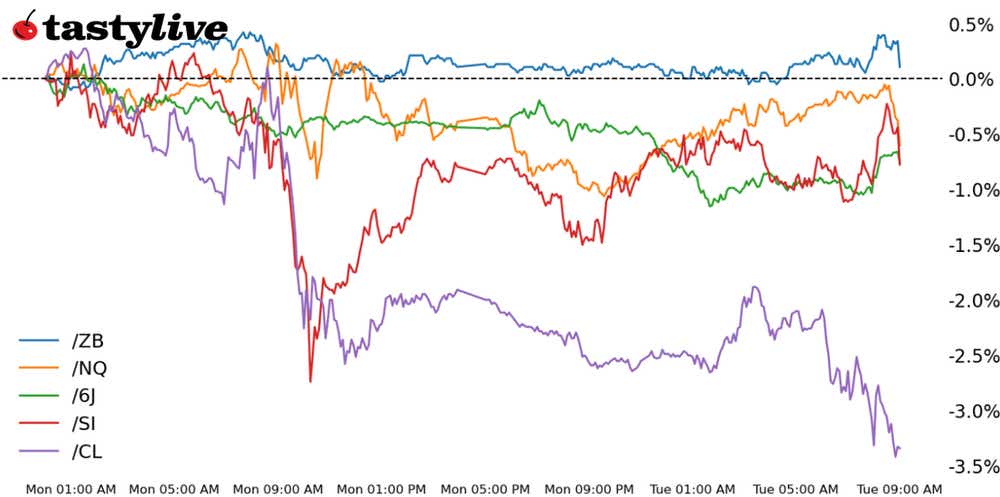 Nasdaq 100, 30-year T-bond, silver, crude oil, Japanese yen futures