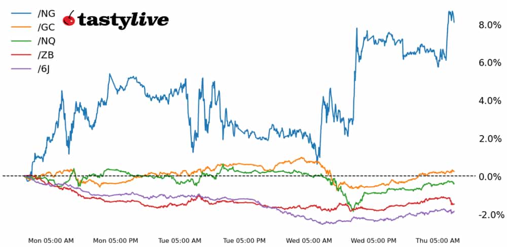 Nasdaq 100, 30-year T-bond, gold, natural gas, Japanese yen futures