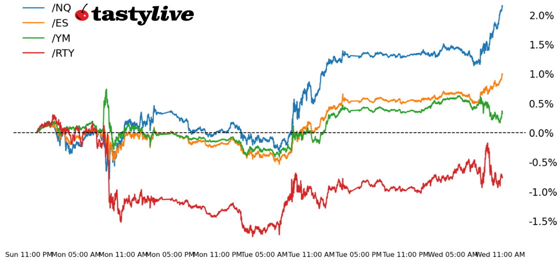 Equity Technicals WTD Performance