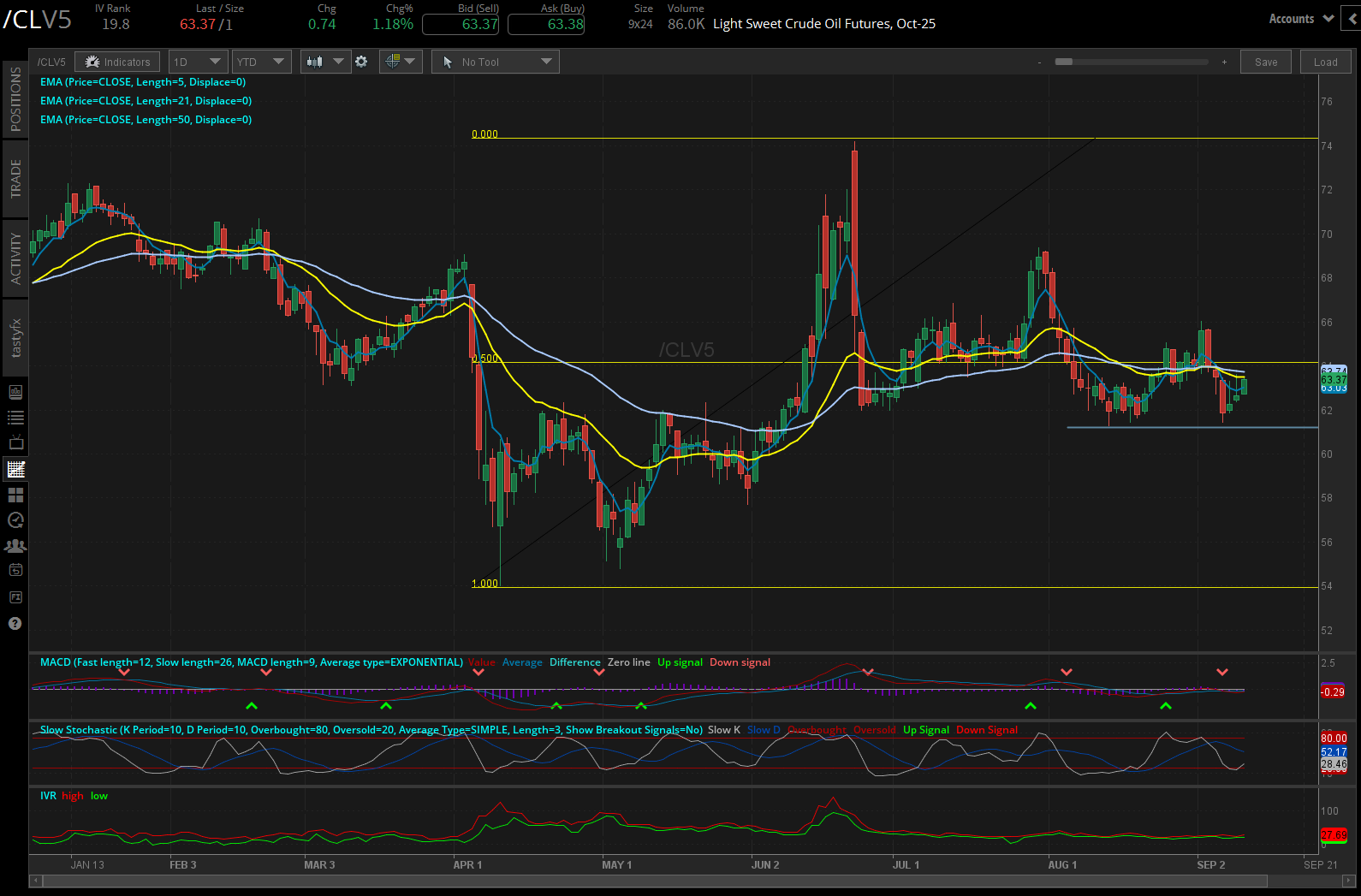 crude oil /CL futures daily chart