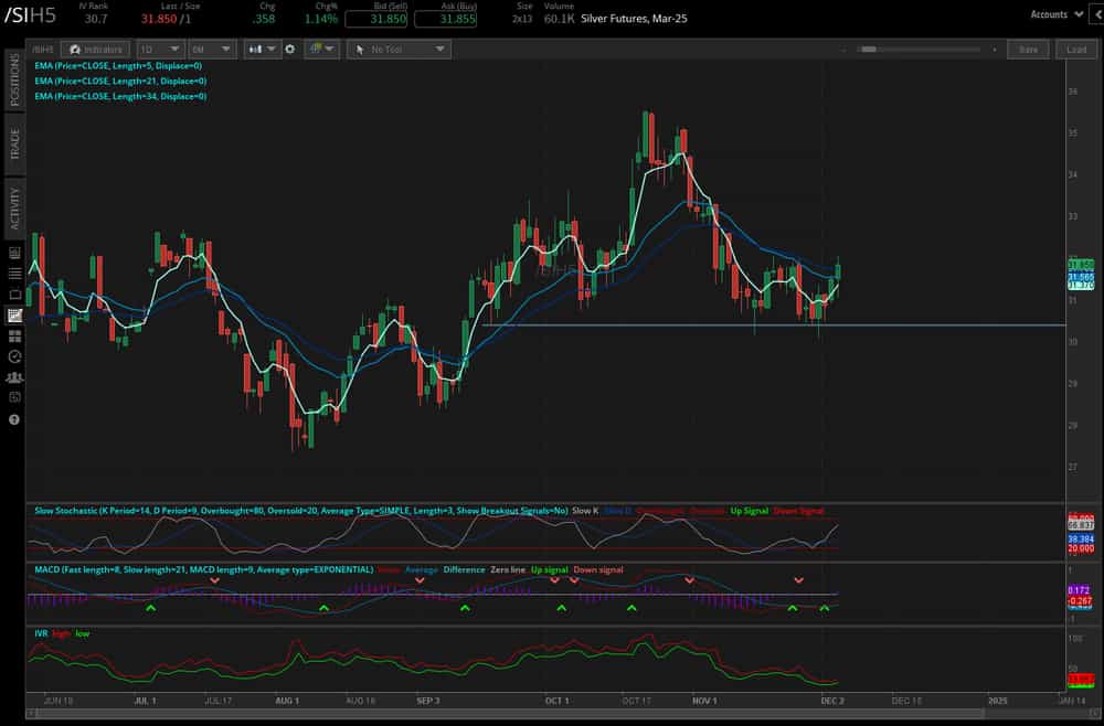 Silver prices (/SIH5)
