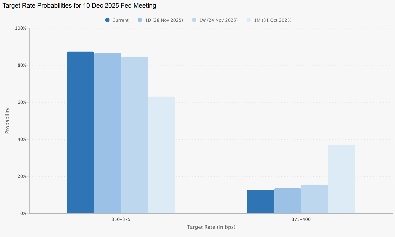 Fed rate cut probability for December 2025