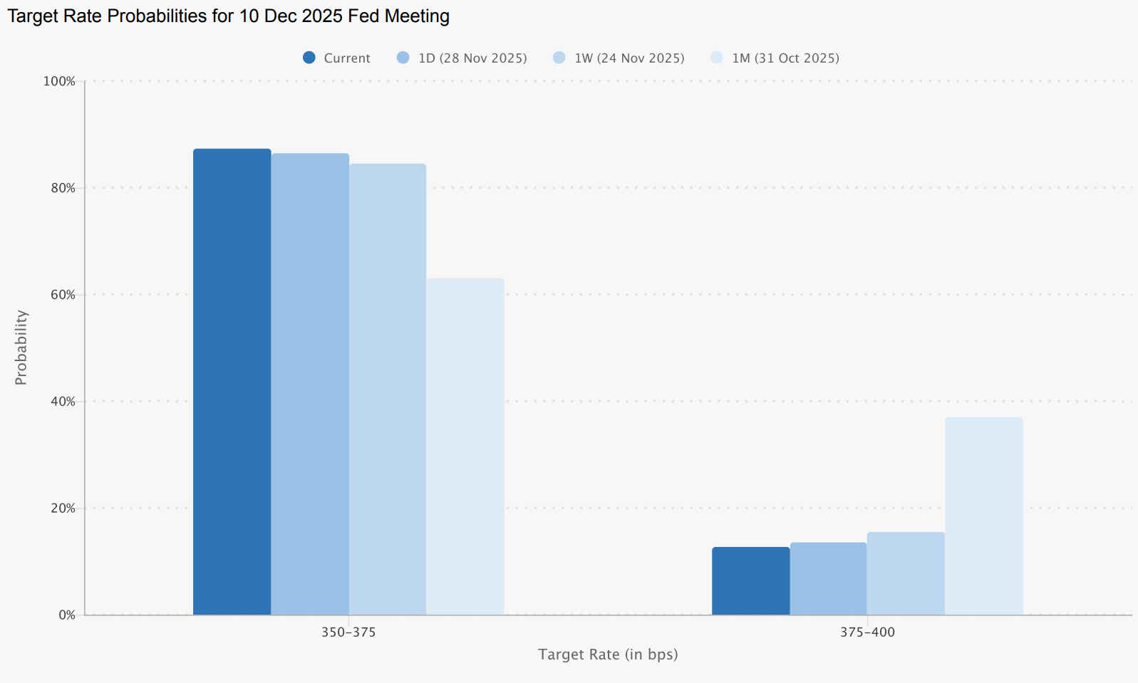 Fed rate cut probability for December 2025
